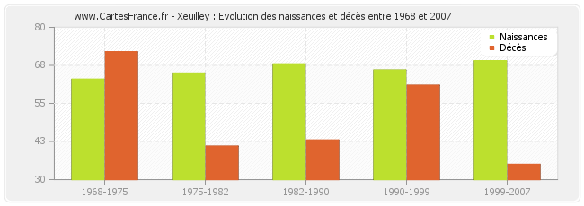 Xeuilley : Evolution des naissances et décès entre 1968 et 2007