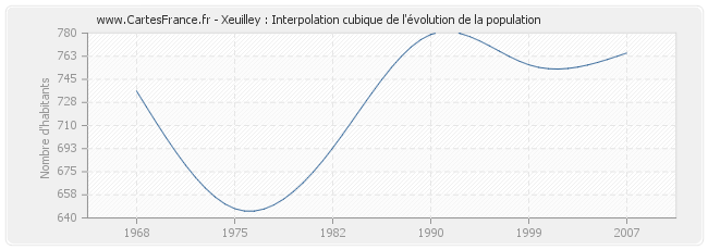 Xeuilley : Interpolation cubique de l'évolution de la population