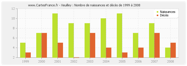 Xeuilley : Nombre de naissances et décès de 1999 à 2008