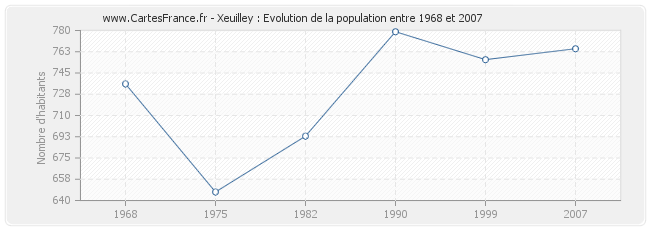 Population Xeuilley