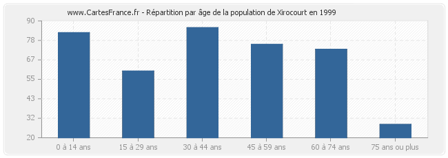 Répartition par âge de la population de Xirocourt en 1999