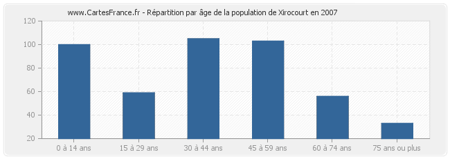 Répartition par âge de la population de Xirocourt en 2007