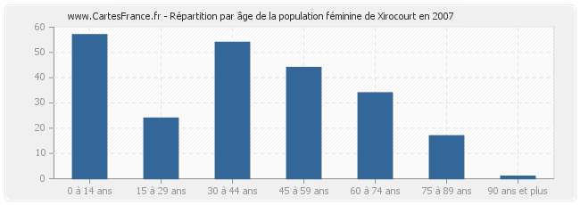 Répartition par âge de la population féminine de Xirocourt en 2007