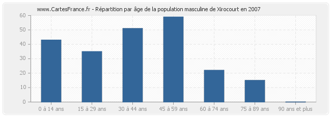 Répartition par âge de la population masculine de Xirocourt en 2007