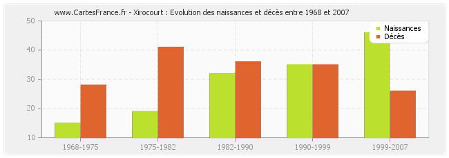 Xirocourt : Evolution des naissances et décès entre 1968 et 2007