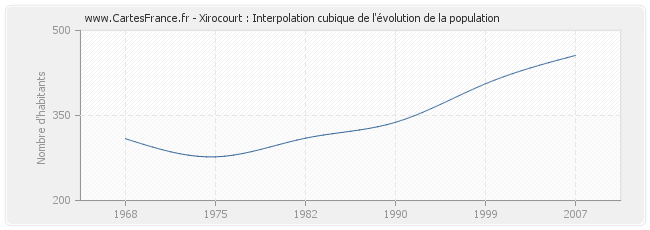 Xirocourt : Interpolation cubique de l'évolution de la population