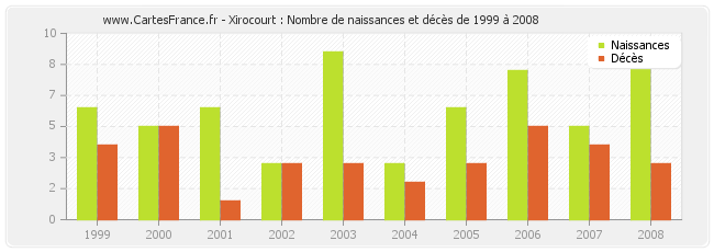 Xirocourt : Nombre de naissances et décès de 1999 à 2008