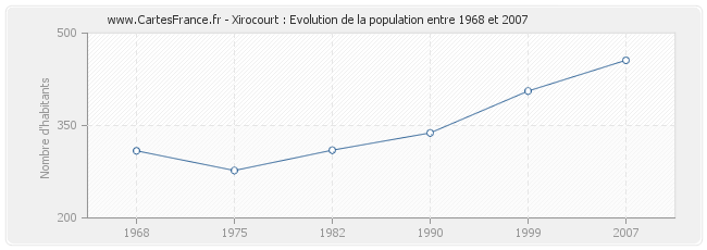 Population Xirocourt