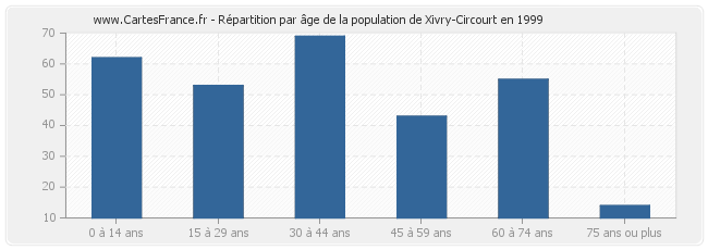 Répartition par âge de la population de Xivry-Circourt en 1999