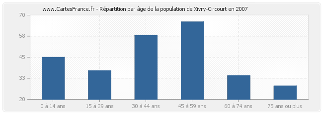 Répartition par âge de la population de Xivry-Circourt en 2007