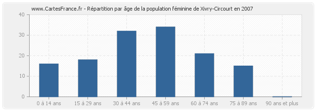 Répartition par âge de la population féminine de Xivry-Circourt en 2007