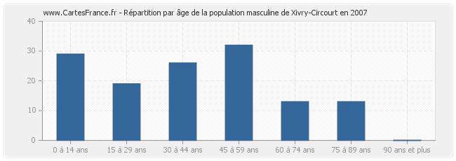 Répartition par âge de la population masculine de Xivry-Circourt en 2007
