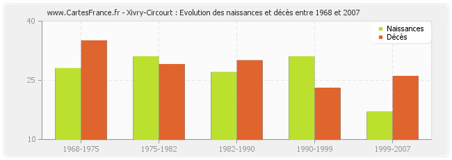 Xivry-Circourt : Evolution des naissances et décès entre 1968 et 2007