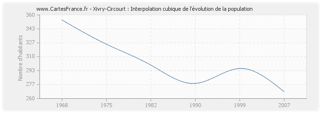 Xivry-Circourt : Interpolation cubique de l'évolution de la population