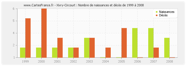 Xivry-Circourt : Nombre de naissances et décès de 1999 à 2008