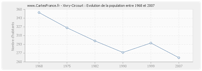 Population Xivry-Circourt