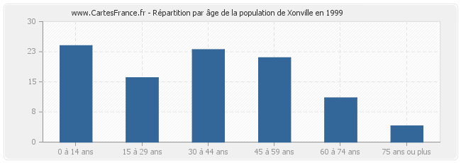 Répartition par âge de la population de Xonville en 1999