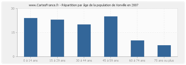 Répartition par âge de la population de Xonville en 2007
