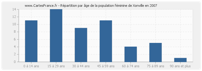 Répartition par âge de la population féminine de Xonville en 2007