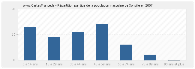 Répartition par âge de la population masculine de Xonville en 2007