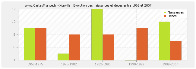 Xonville : Evolution des naissances et décès entre 1968 et 2007
