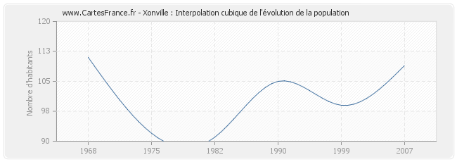 Xonville : Interpolation cubique de l'évolution de la population