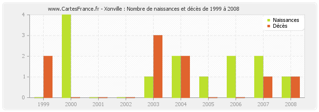 Xonville : Nombre de naissances et décès de 1999 à 2008