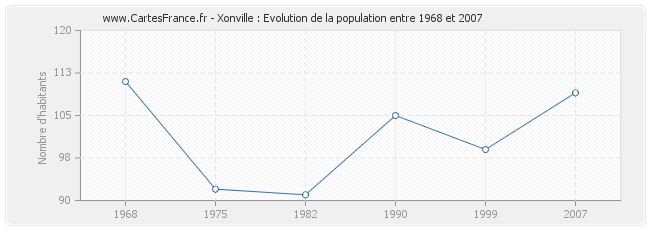 Population Xonville