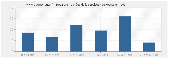 Répartition par âge de la population de Xousse en 1999