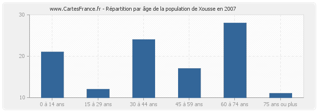 Répartition par âge de la population de Xousse en 2007