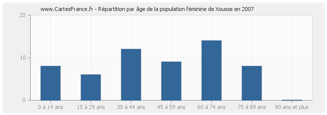 Répartition par âge de la population féminine de Xousse en 2007