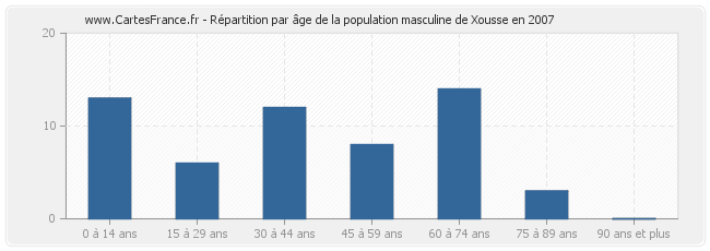 Répartition par âge de la population masculine de Xousse en 2007