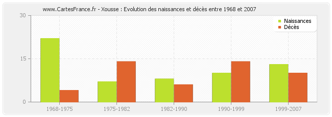 Xousse : Evolution des naissances et décès entre 1968 et 2007