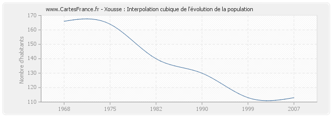 Xousse : Interpolation cubique de l'évolution de la population