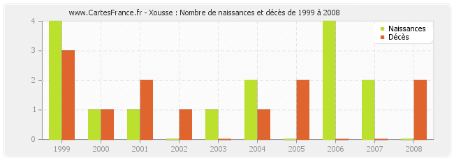 Xousse : Nombre de naissances et décès de 1999 à 2008