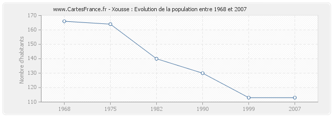 Population Xousse