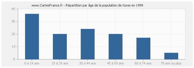 Répartition par âge de la population de Xures en 1999