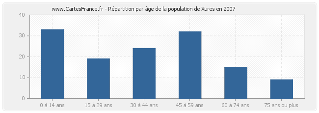 Répartition par âge de la population de Xures en 2007