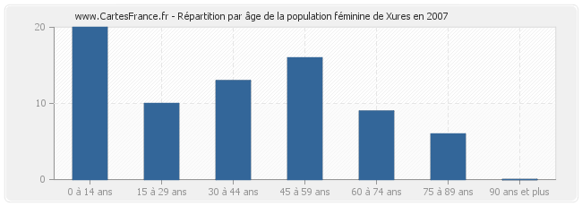 Répartition par âge de la population féminine de Xures en 2007