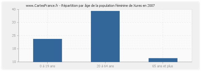 Répartition par âge de la population féminine de Xures en 2007