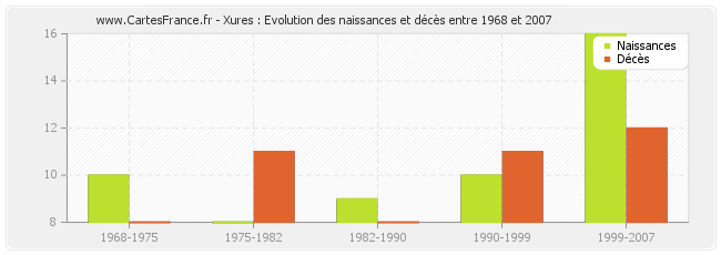 Xures : Evolution des naissances et décès entre 1968 et 2007