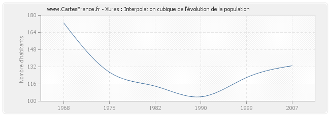 Xures : Interpolation cubique de l'évolution de la population