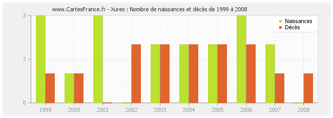Xures : Nombre de naissances et décès de 1999 à 2008