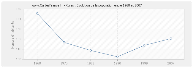 Population Xures