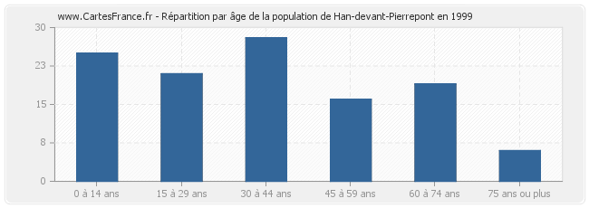 Répartition par âge de la population de Han-devant-Pierrepont en 1999
