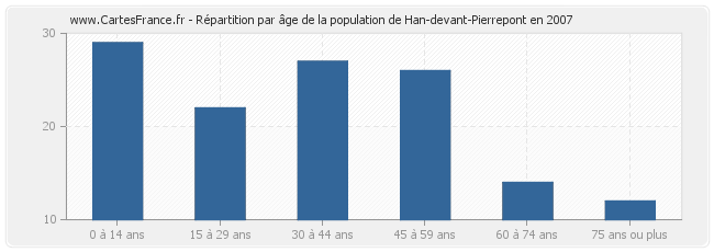 Répartition par âge de la population de Han-devant-Pierrepont en 2007