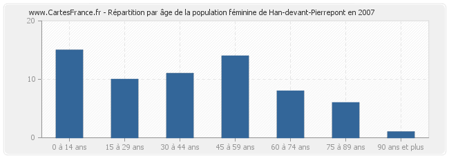 Répartition par âge de la population féminine de Han-devant-Pierrepont en 2007