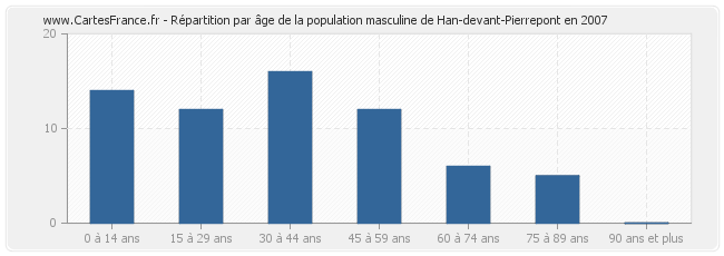 Répartition par âge de la population masculine de Han-devant-Pierrepont en 2007