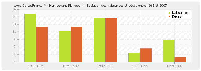 Han-devant-Pierrepont : Evolution des naissances et décès entre 1968 et 2007