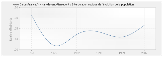 Han-devant-Pierrepont : Interpolation cubique de l'évolution de la population